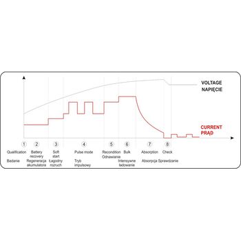 Пуско-зарядное устройство аккумулятор 12/24 В, 10-300 Ач, V = 230 В, 2/8 / 15А12В, 7,5 А 24В, YT-83051 YATO