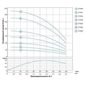 Насос відцентровий 0.55кВт H 86(66)м Q 45(30)л/хв Ø80мм 40м кабелю, DONGYIN 777403