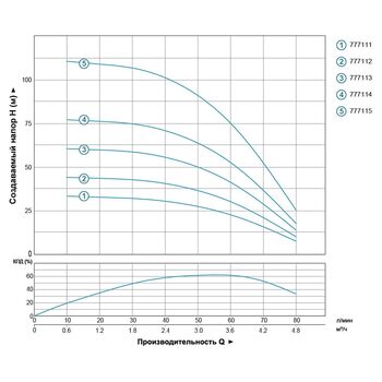 Насос центробежный 0.25кВт H 33(27)м Q 80(50)л/мин Ø94мм, DONGYIN 777111
